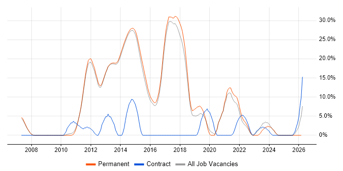 Workshop Facilitation job vacancy trend in Egham