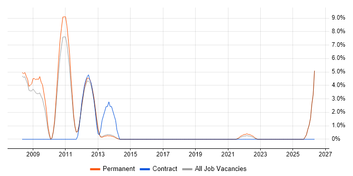 WPF job vacancy trend in Egham