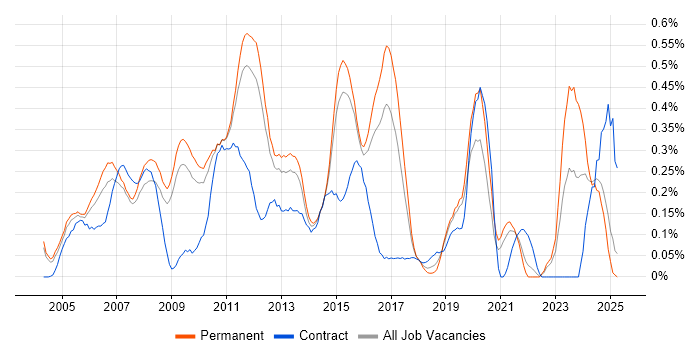 Job vacancy trend for EIGRP in Surrey Job vacancy trend for EIGRP in Surrey