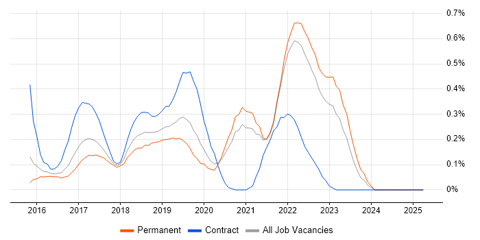 Job vacancy trend for Elastic Stack in Surrey Job vacancy trend for Elastic Stack in Surrey