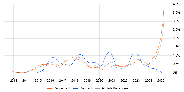 Job vacancy trend for Elasticsearch in Surrey Job vacancy trend for Elasticsearch in Surrey