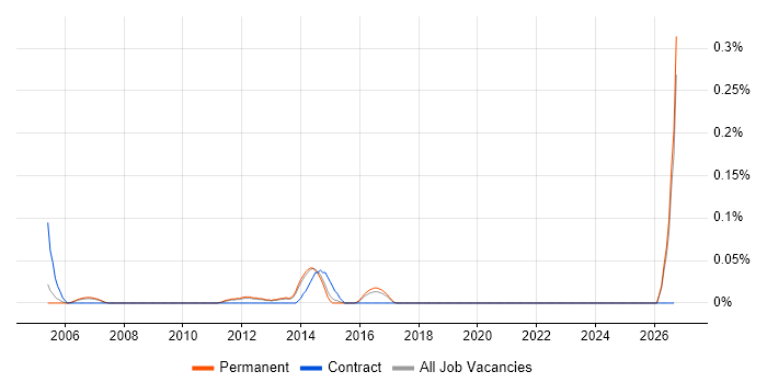 Electrical Design Engineer job vacancy trend in Surrey