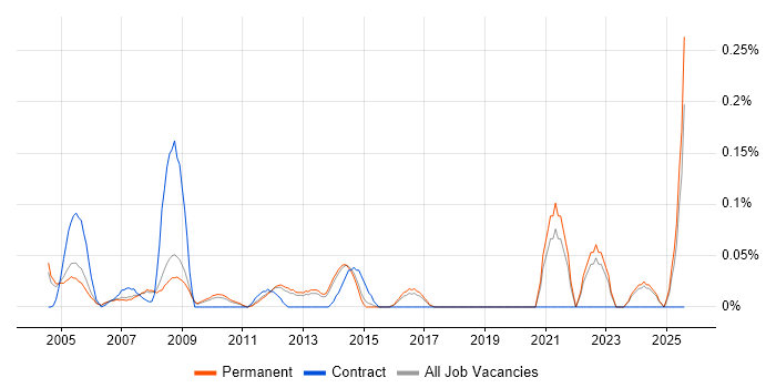 Job vacancy trend for Electrical Engineer in Surrey