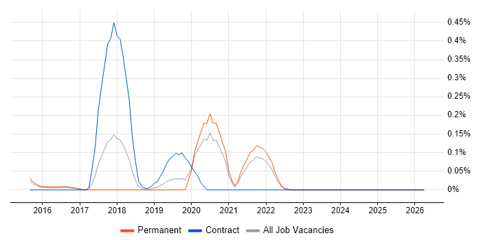 Electron job vacancy trend in Surrey