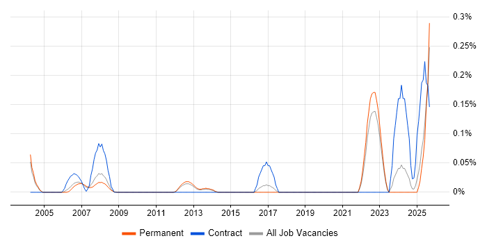Electronics Technician job vacancy trend in Surrey