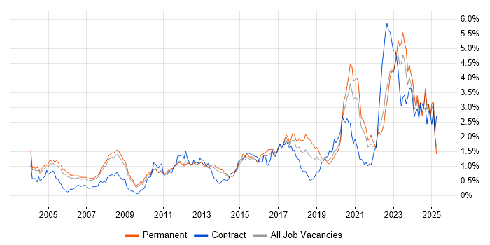 Job vacancy trend for Electronics in Surrey Job vacancy trend for Electronics in Surrey