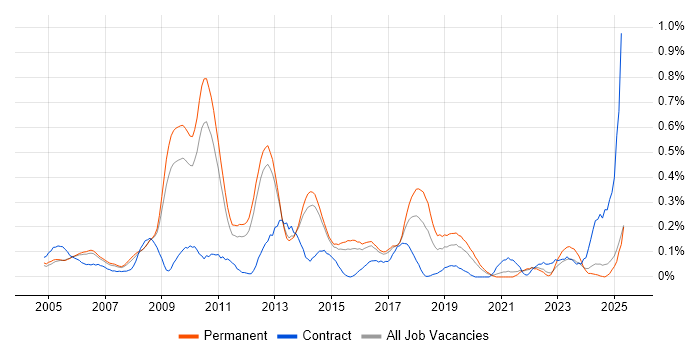 Job vacancy trend for Email Marketing in Surrey