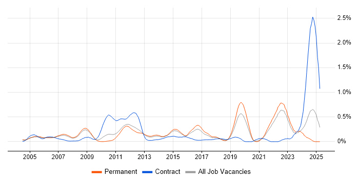 Job vacancy trend for Embedded C++ Engineer in Surrey Job vacancy trend for Embedded C++ Engineer in Surrey