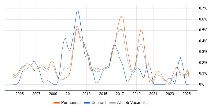 Job vacancy trend for Embedded C++ in Surrey
