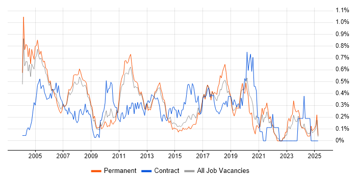 Job vacancy trend for Embedded C in Surrey Job vacancy trend for Embedded C in Surrey