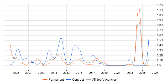Embedded Developer job vacancy trend in Surrey