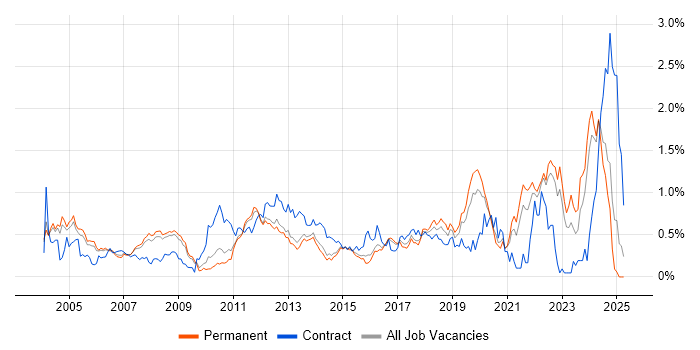 Job vacancy trend for Embedded Engineer in Surrey
