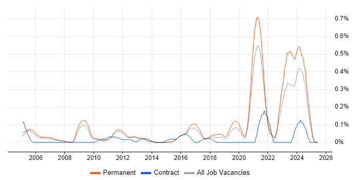 Job vacancy trend for Embedded Firmware in Surrey Job vacancy trend for Embedded Firmware in Surrey