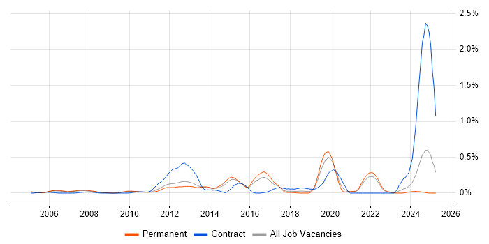 Job vacancy trend for Embedded Linux Engineer in Surrey Job vacancy trend for Embedded Linux Engineer in Surrey