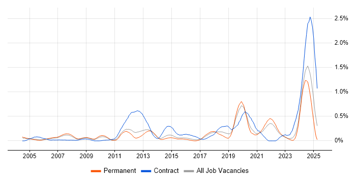 Job vacancy trend for Embedded Linux in Surrey Job vacancy trend for Embedded Linux in Surrey