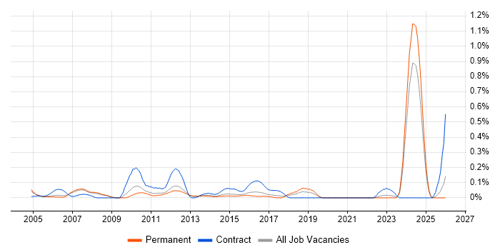 Embedded Software Developer job vacancy trend in Surrey