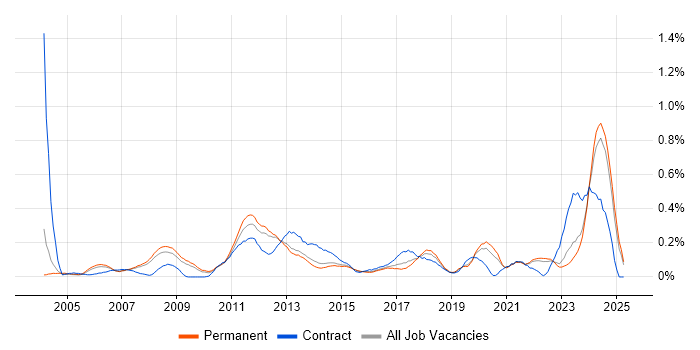 Job vacancy trend for Embedded Software Development in Surrey
