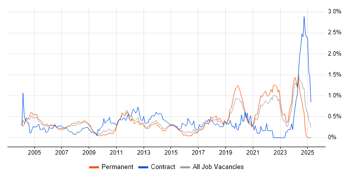 Job vacancy trend for Embedded Software Engineer in Surrey Job vacancy trend for Embedded Software Engineer in Surrey