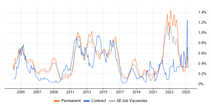 Job vacancy trend for Embedded Systems in Surrey Job vacancy trend for Embedded Systems in Surrey