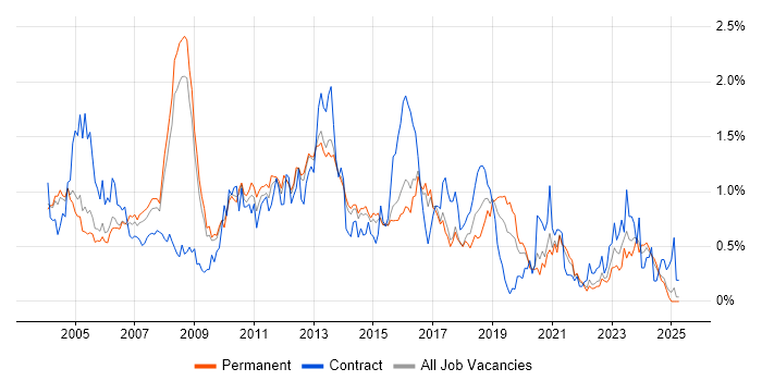 Job vacancy trend for EMC in Surrey Job vacancy trend for EMC in Surrey