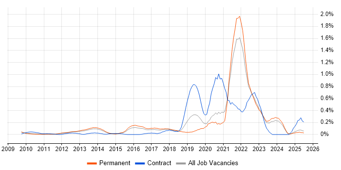 Job vacancy trend for Emotional Intelligence in Surrey