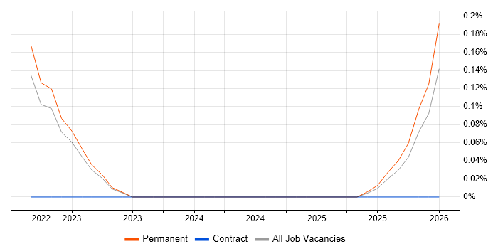 Empathy Maps job vacancy trend in Surrey