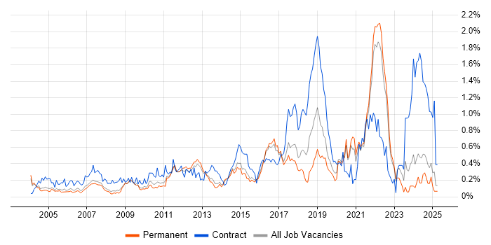 Job vacancy trend for End-to-End Testing in Surrey Job vacancy trend for End-to-End Testing in Surrey