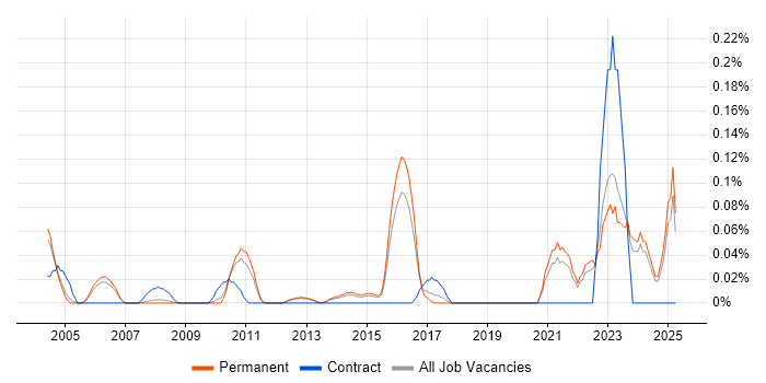 Job vacancy trend for Energy Management in Surrey Job vacancy trend for Energy Management in Surrey