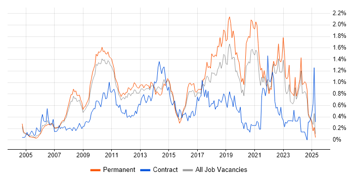 Job vacancy trend for Enterprise Architecture in Surrey