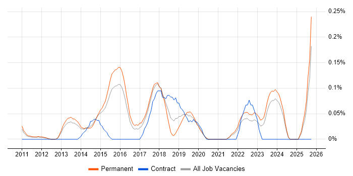 Enterprise Cloud job vacancy trend in Surrey