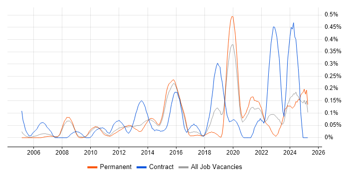 Job vacancy trend for Enterprise Data Warehouse in Surrey