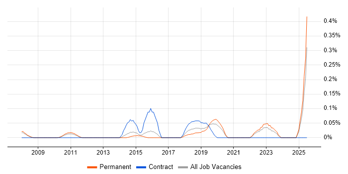 Job vacancy trend for Enterprise Security Architect in Surrey