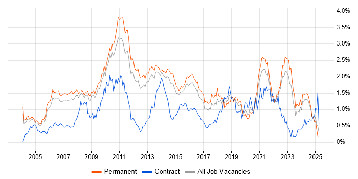 Job vacancy trend for Enterprise Software in Surrey Job vacancy trend for Enterprise Software in Surrey