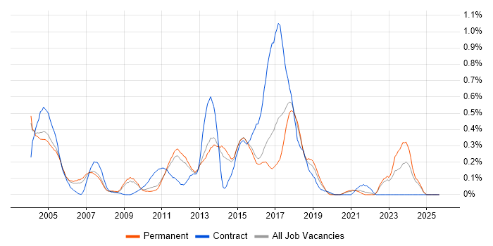 Job vacancy trend for Enterprise Storage in Surrey