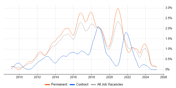 Job vacancy trend for Entity Framework in Surrey