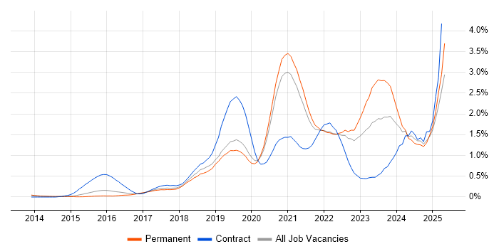 Job vacancy trend for Entra ID in Surrey Job vacancy trend for Entra ID in Surrey