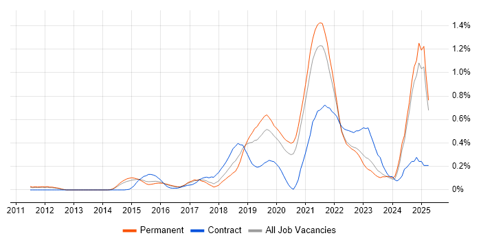 Job vacancy trend for Epics in Surrey Job vacancy trend for Epics in Surrey