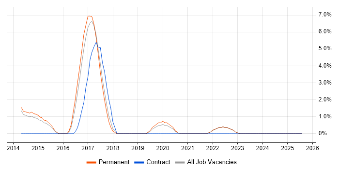 Job vacancy trend for 1st Line Service Desk Analyst in Epsom