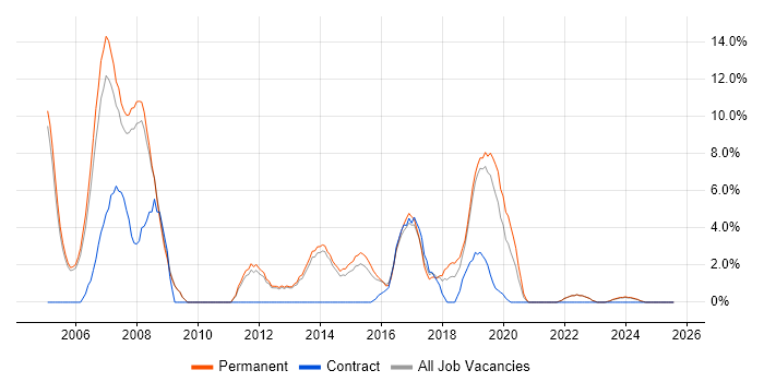 Job vacancy trend for 1st Line Support in Epsom