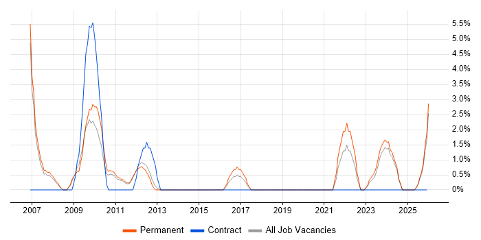 Accessibility job vacancy trend in Epsom