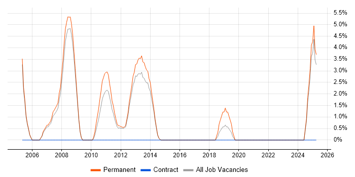 Job vacancy trend for Account Manager in Epsom