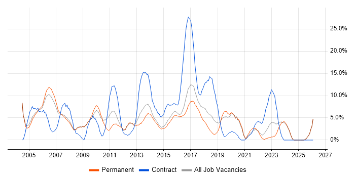 Administrator job vacancy trend in Epsom