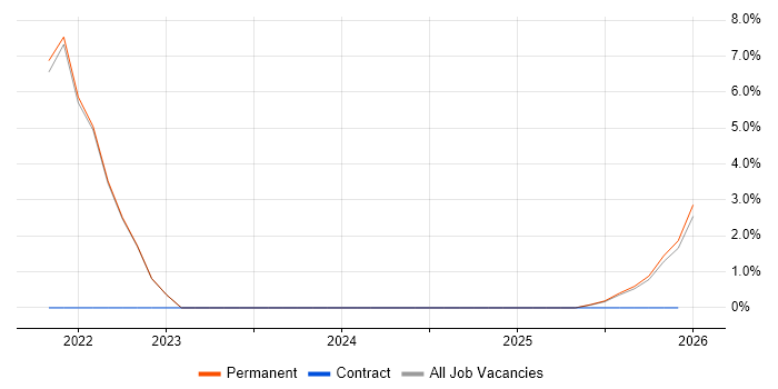 Adobe Analytics job vacancy trend in Epsom