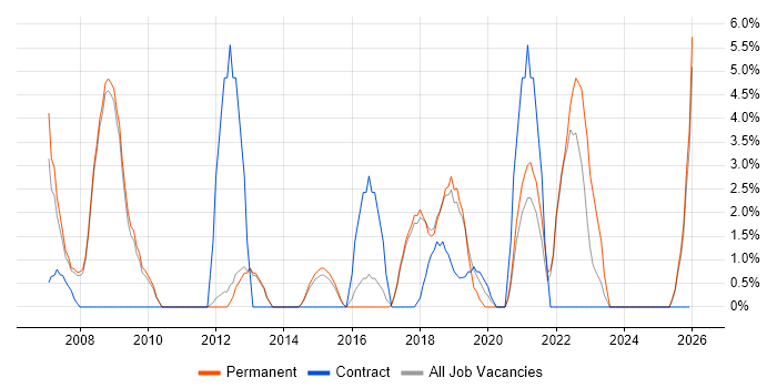 Adobe job vacancy trend in Epsom