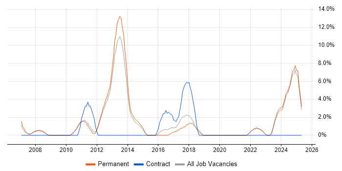Job vacancy trend for Advertising in Epsom