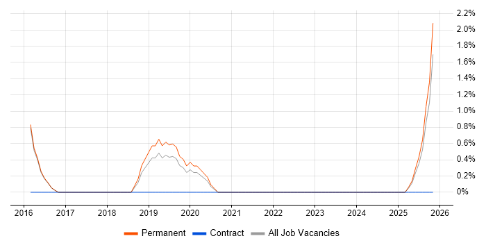 Aerospace job vacancy trend in Epsom
