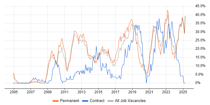 Job vacancy trend for Agile in Epsom Job vacancy trend for Agile in Epsom