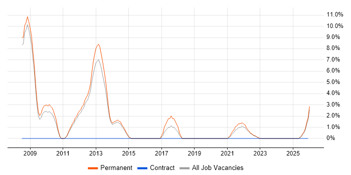 Algorithms job vacancy trend in Epsom