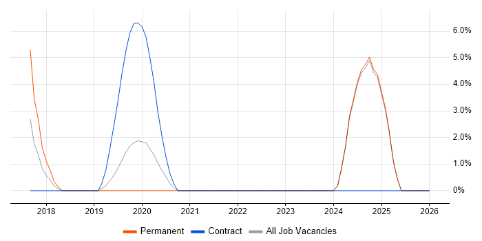 Amazon S3 job vacancy trend in Epsom