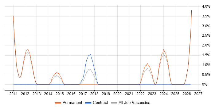 Analytical Mindset job vacancy trend in Epsom